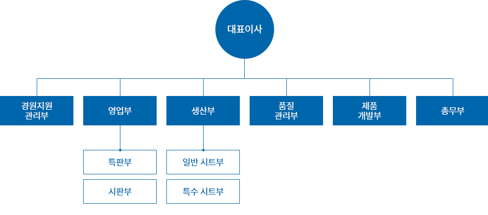  대표이사, 경영지원 관리부, 영업부, 특판부, 시판부, 생산부, 일반 시트부, 특수 시트부, 품질 관리부, 제품 개발부, 총무부